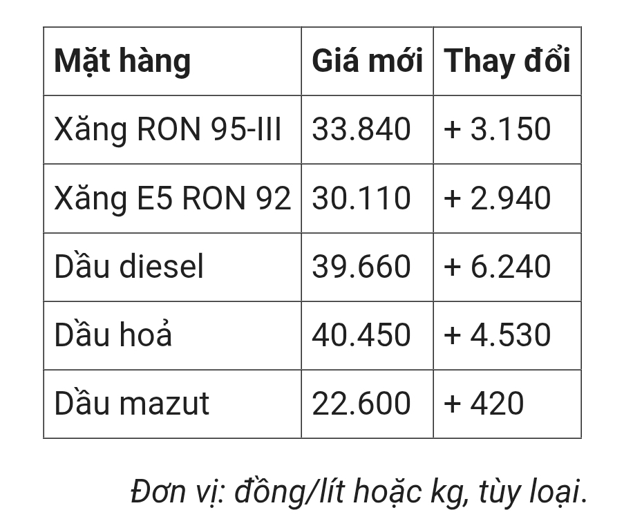 Điều chỉnh giá xăng dầu từ 23h hôm nay