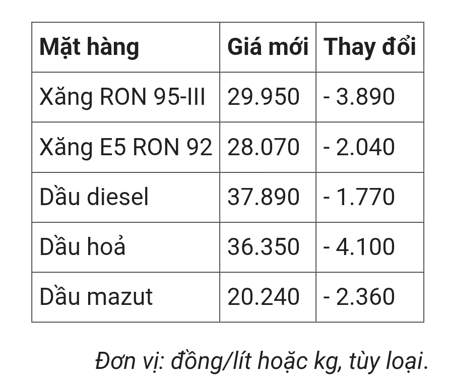 Giá xăng giảm gần 4.000 đồng một lít