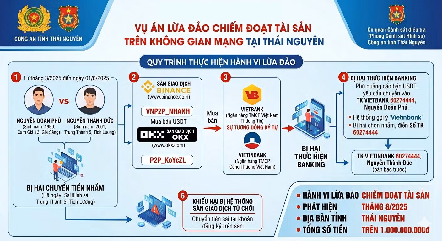 Công an Thái Nguyên tìm bị hại trong loạt vụ lừa đảo tiền điện tử